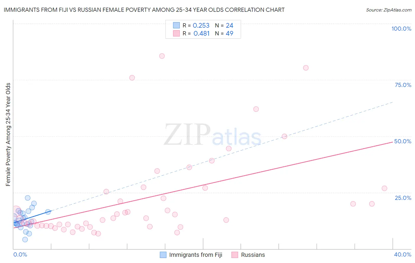 Immigrants from Fiji vs Russian Female Poverty Among 25-34 Year Olds
