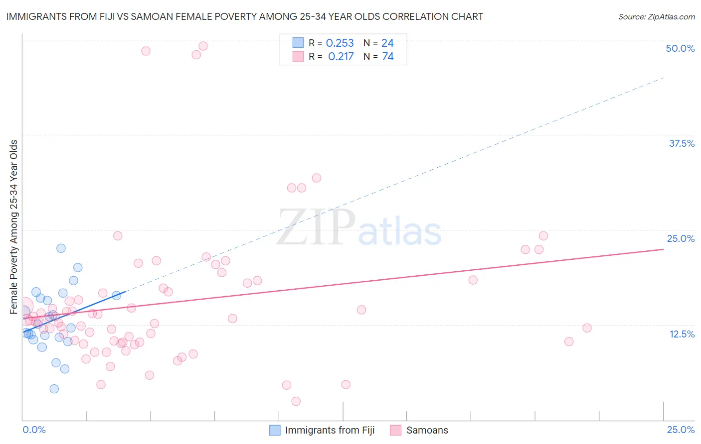 Immigrants from Fiji vs Samoan Female Poverty Among 25-34 Year Olds