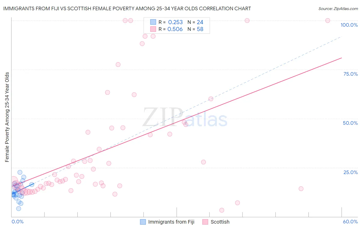 Immigrants from Fiji vs Scottish Female Poverty Among 25-34 Year Olds