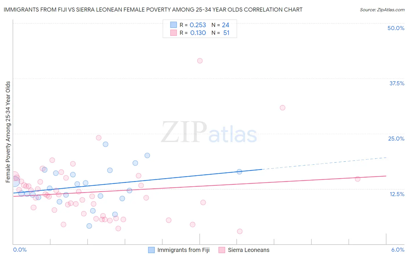 Immigrants from Fiji vs Sierra Leonean Female Poverty Among 25-34 Year Olds
