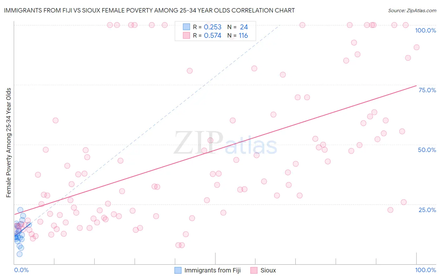Immigrants from Fiji vs Sioux Female Poverty Among 25-34 Year Olds