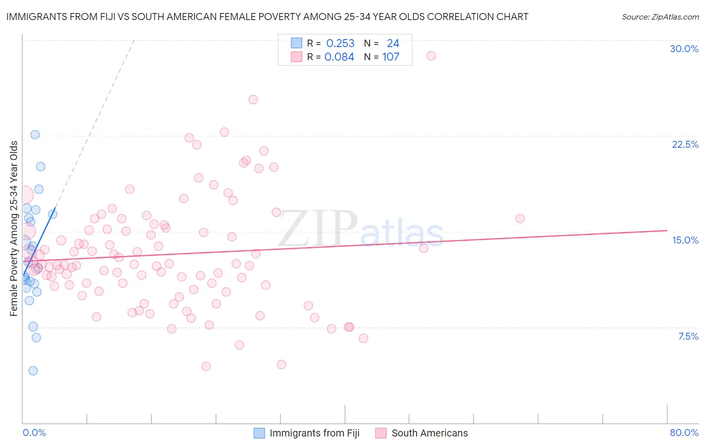 Immigrants from Fiji vs South American Female Poverty Among 25-34 Year Olds