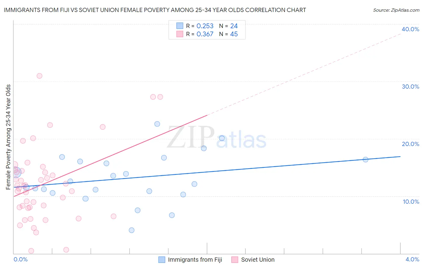 Immigrants from Fiji vs Soviet Union Female Poverty Among 25-34 Year Olds