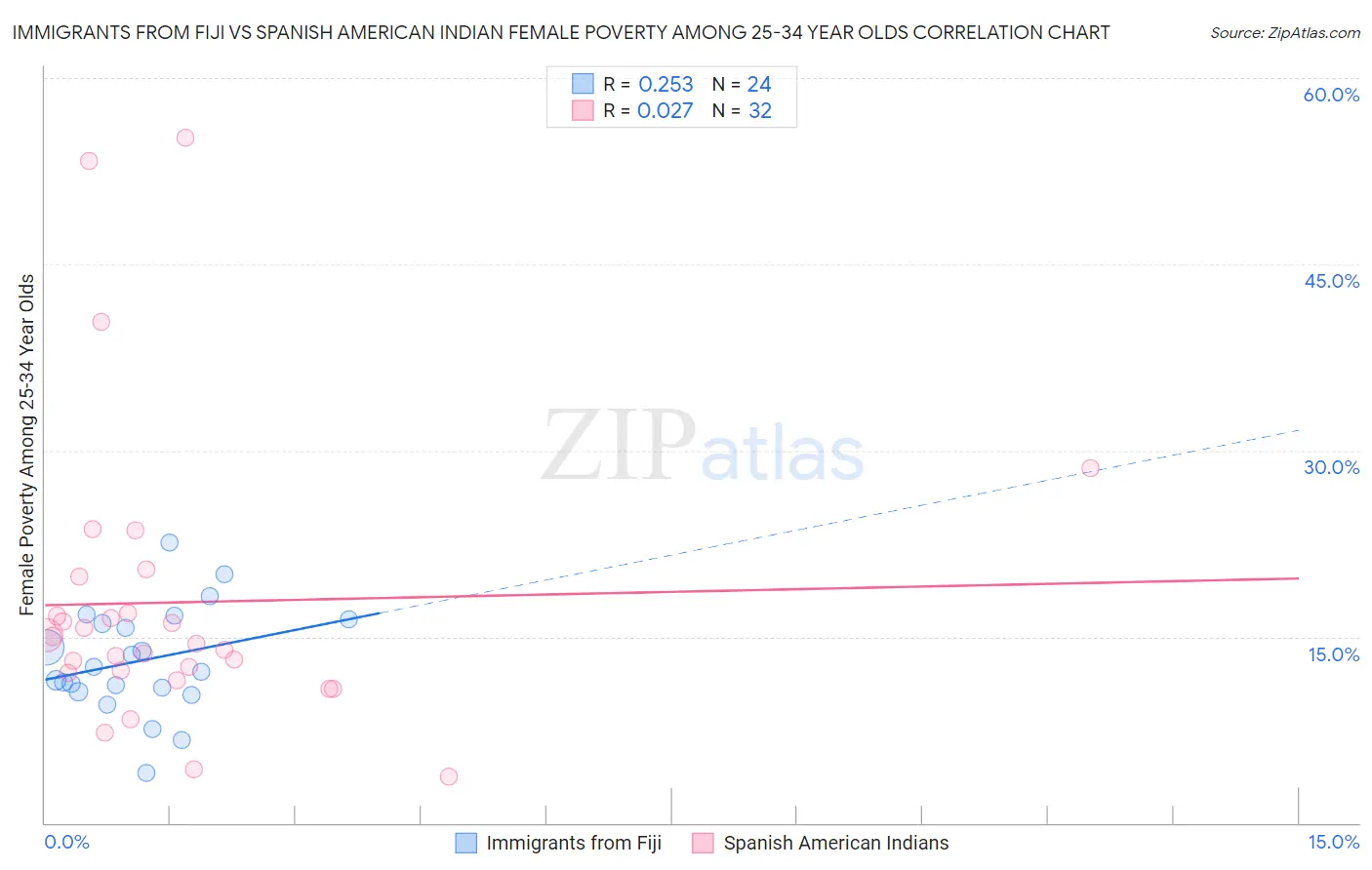 Immigrants from Fiji vs Spanish American Indian Female Poverty Among 25-34 Year Olds