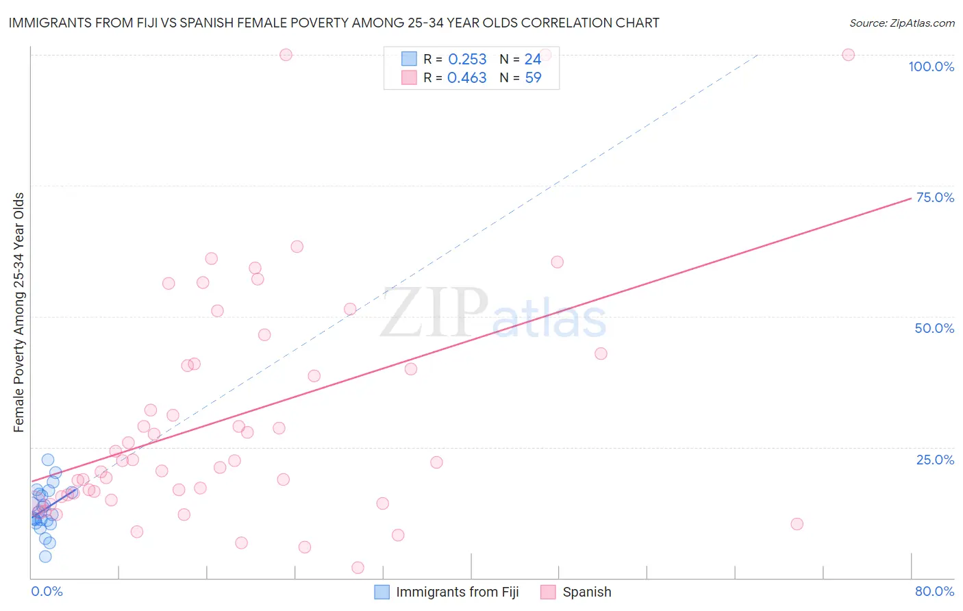 Immigrants from Fiji vs Spanish Female Poverty Among 25-34 Year Olds