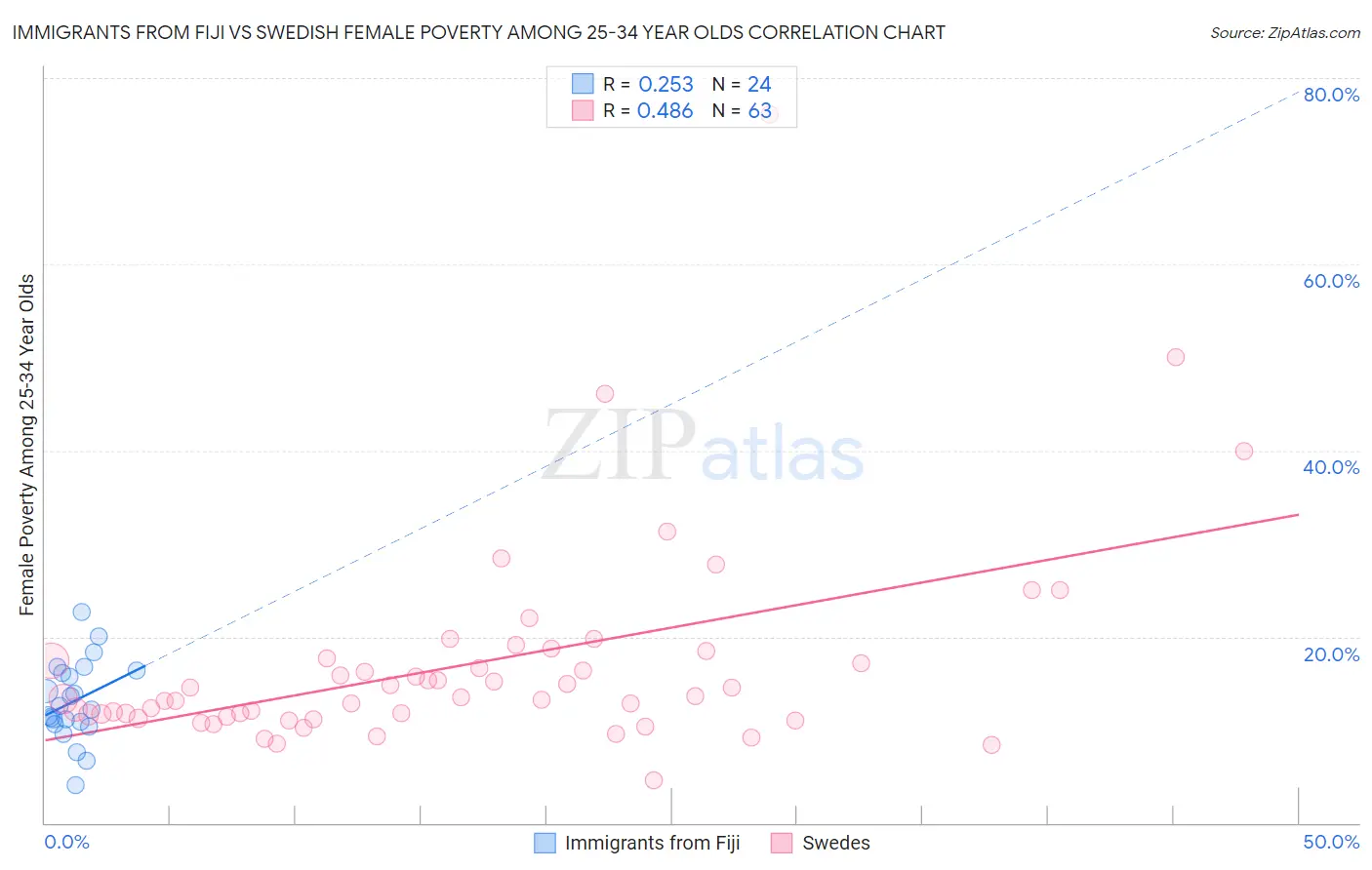 Immigrants from Fiji vs Swedish Female Poverty Among 25-34 Year Olds