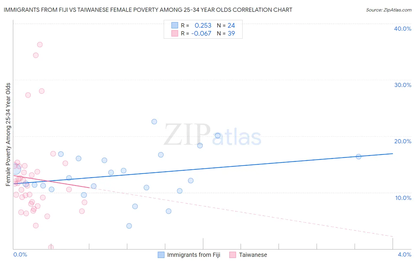 Immigrants from Fiji vs Taiwanese Female Poverty Among 25-34 Year Olds
