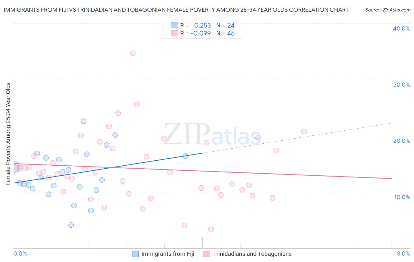 Immigrants from Fiji vs Trinidadian and Tobagonian Female Poverty Among 25-34 Year Olds