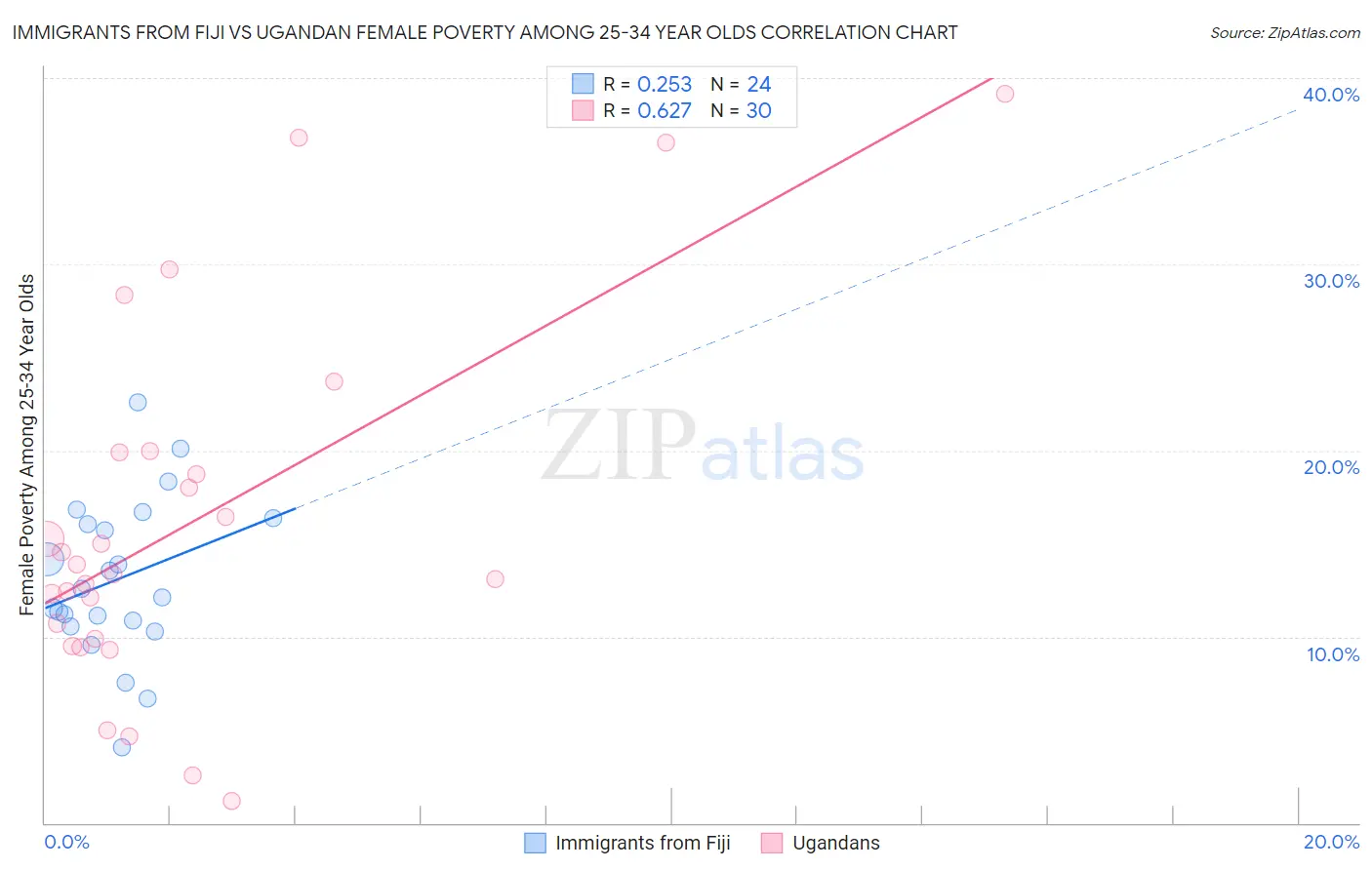 Immigrants from Fiji vs Ugandan Female Poverty Among 25-34 Year Olds