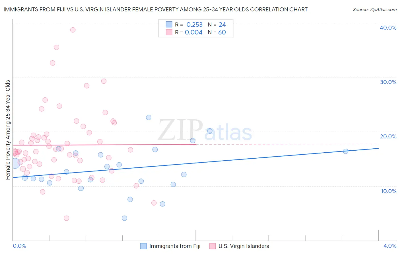 Immigrants from Fiji vs U.S. Virgin Islander Female Poverty Among 25-34 Year Olds