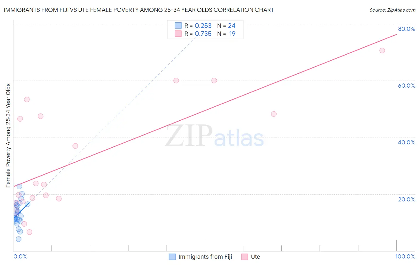 Immigrants from Fiji vs Ute Female Poverty Among 25-34 Year Olds