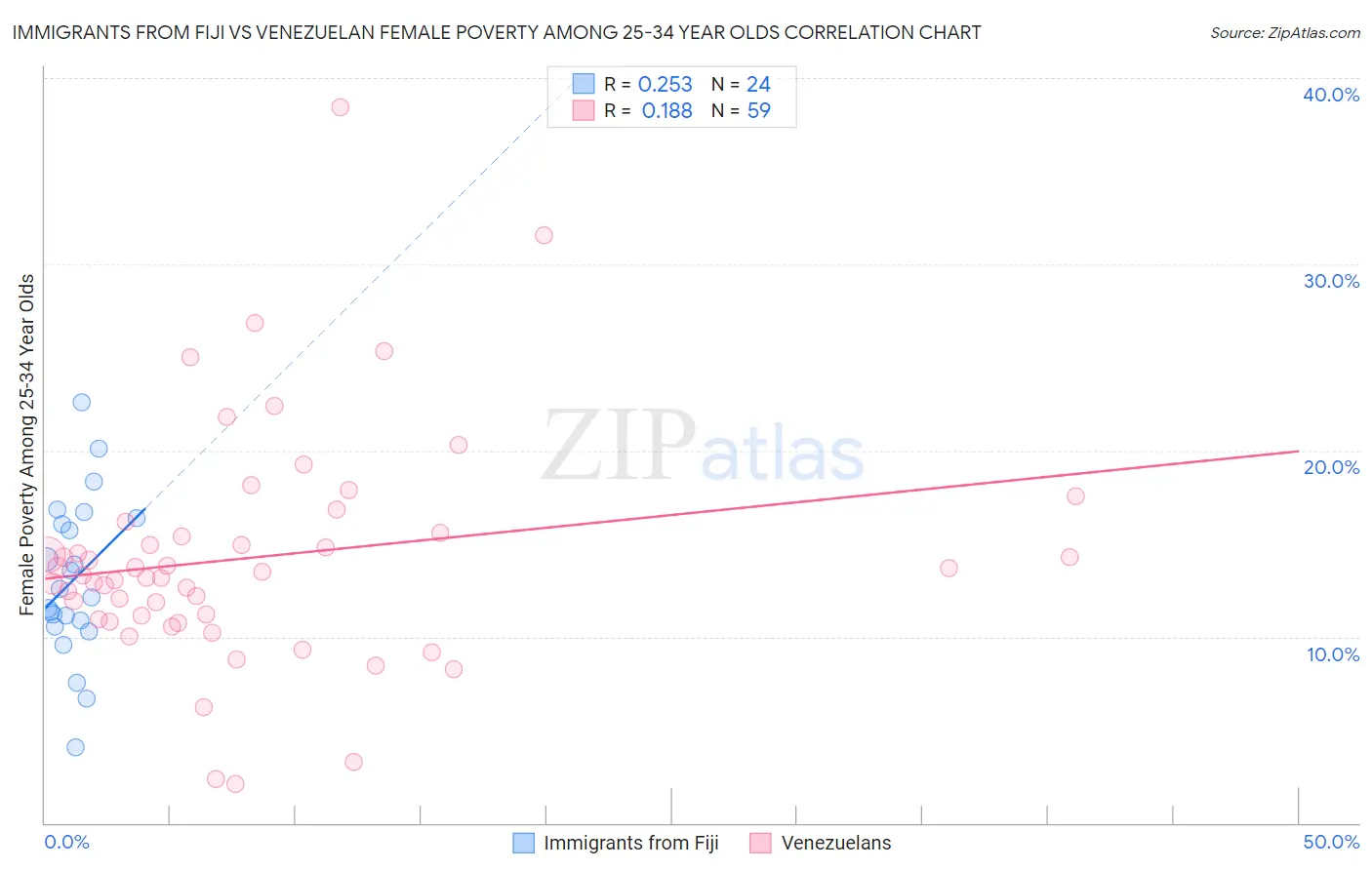 Immigrants from Fiji vs Venezuelan Female Poverty Among 25-34 Year Olds