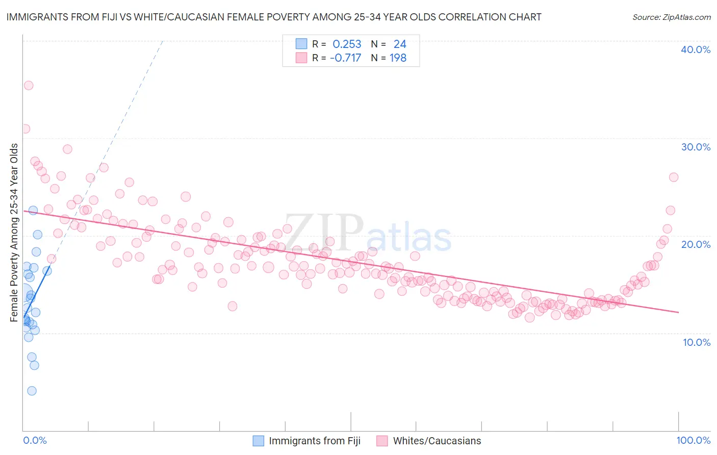 Immigrants from Fiji vs White/Caucasian Female Poverty Among 25-34 Year Olds