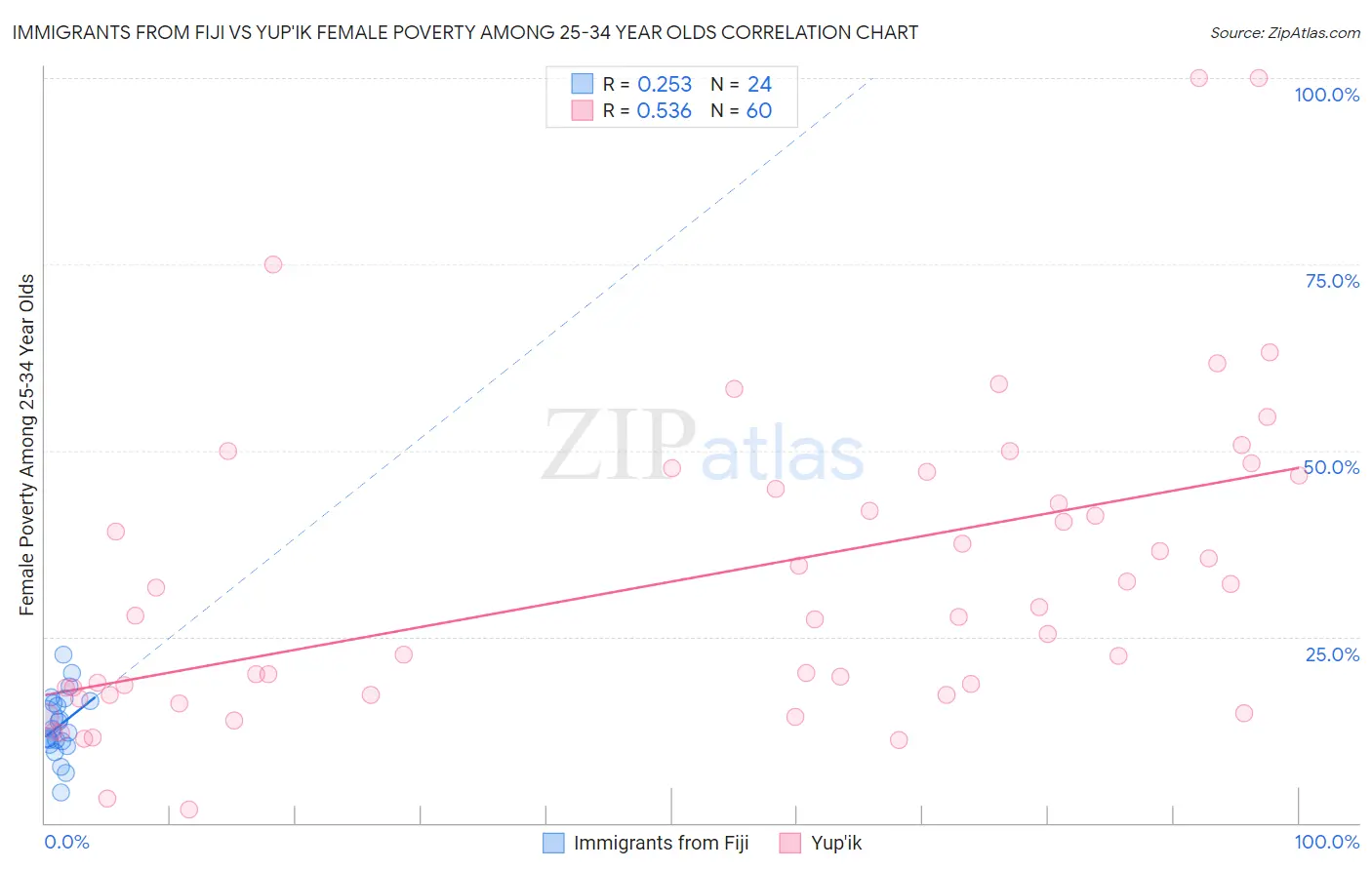 Immigrants from Fiji vs Yup'ik Female Poverty Among 25-34 Year Olds