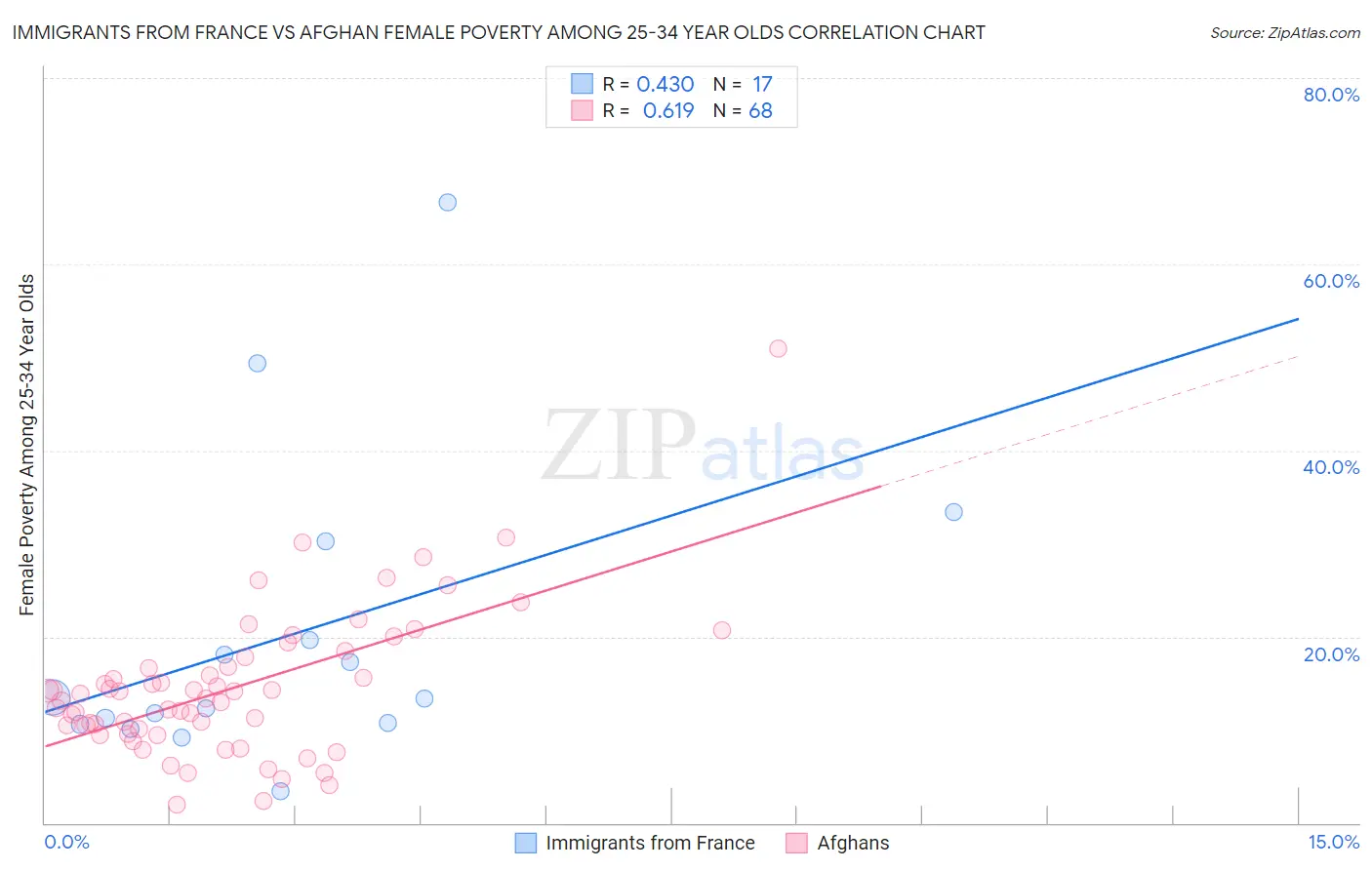 Immigrants from France vs Afghan Female Poverty Among 25-34 Year Olds