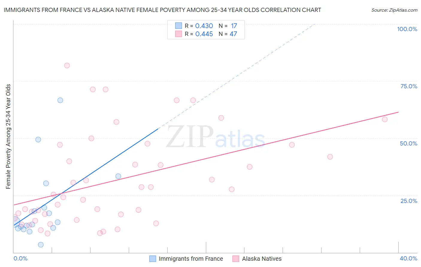 Immigrants from France vs Alaska Native Female Poverty Among 25-34 Year Olds