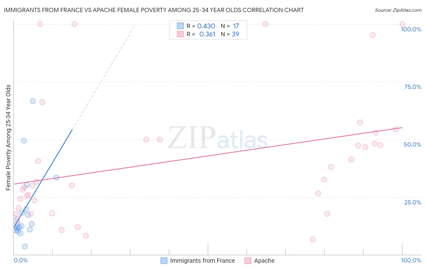 Immigrants from France vs Apache Female Poverty Among 25-34 Year Olds
