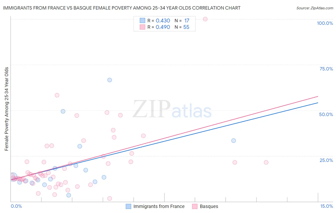 Immigrants from France vs Basque Female Poverty Among 25-34 Year Olds