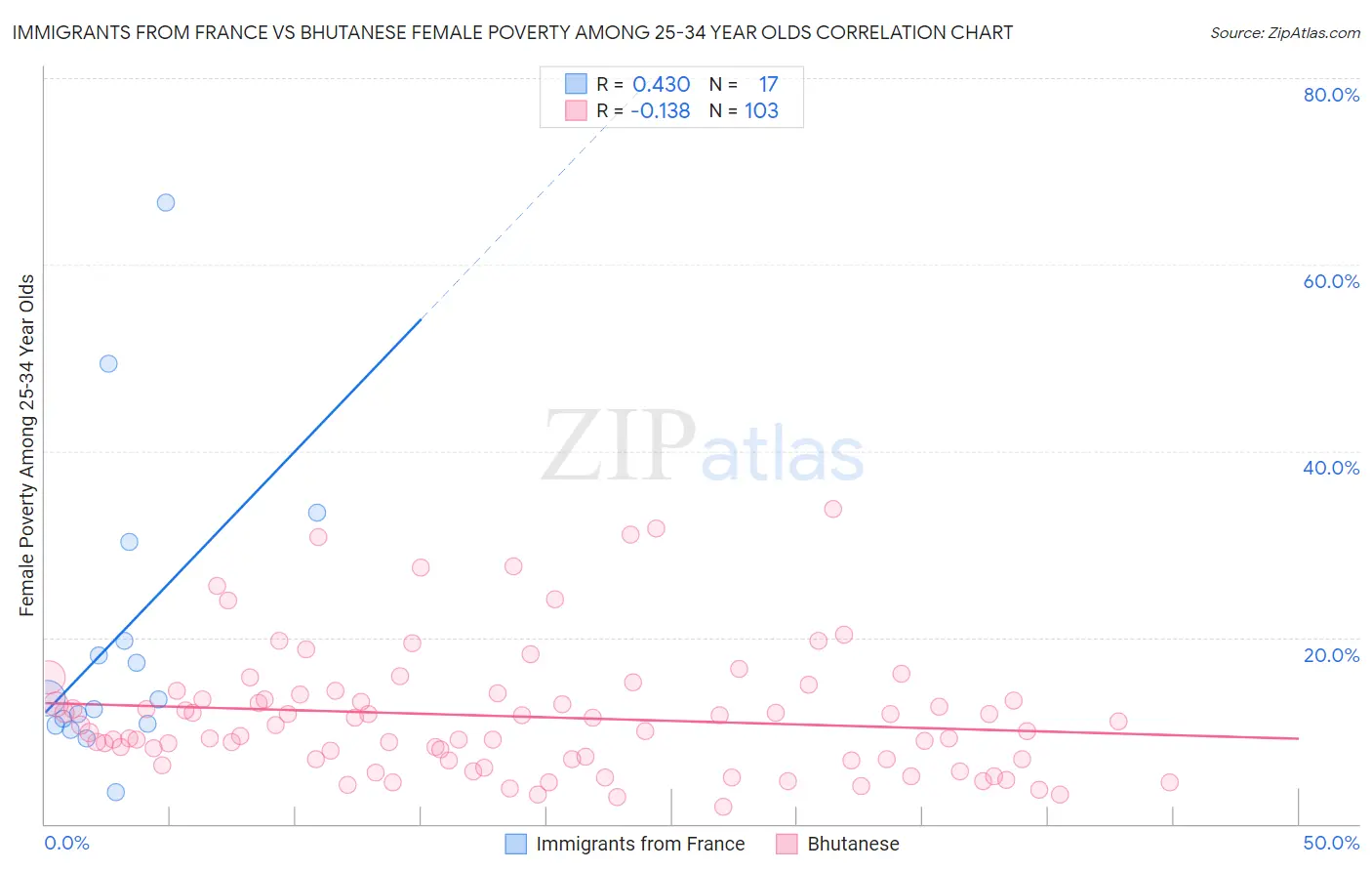Immigrants from France vs Bhutanese Female Poverty Among 25-34 Year Olds