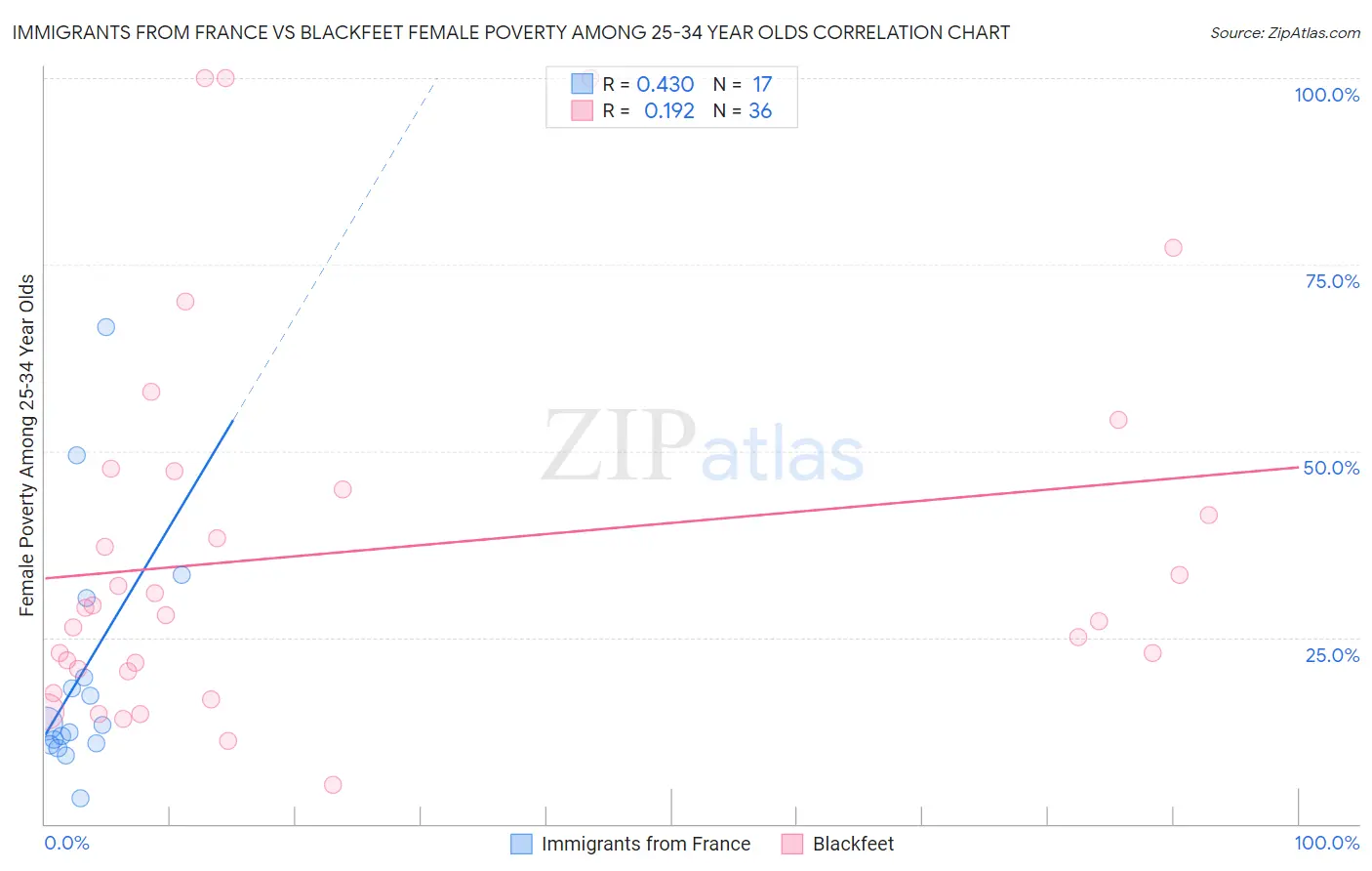 Immigrants from France vs Blackfeet Female Poverty Among 25-34 Year Olds