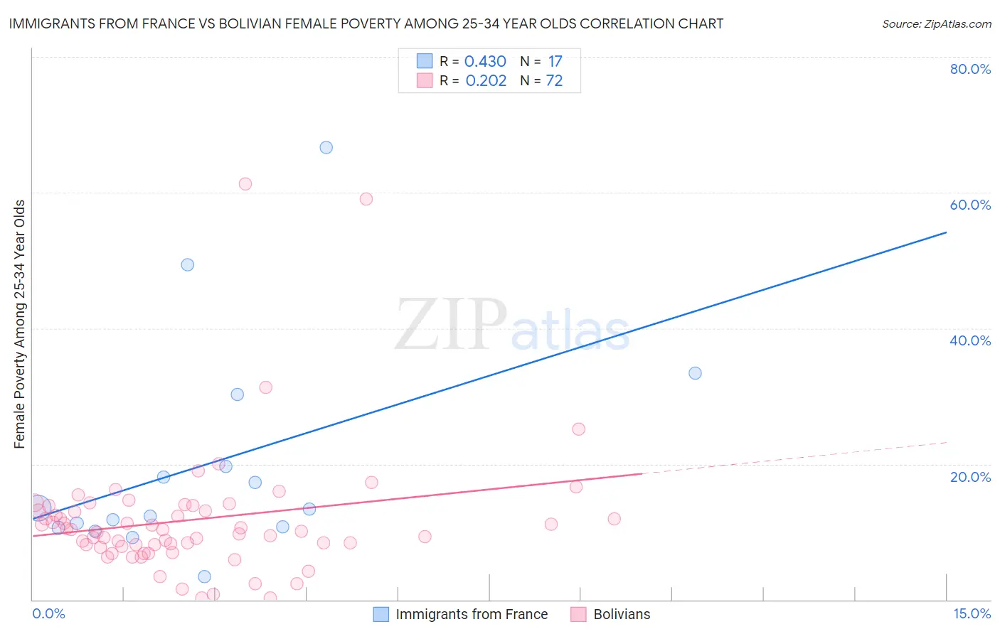 Immigrants from France vs Bolivian Female Poverty Among 25-34 Year Olds