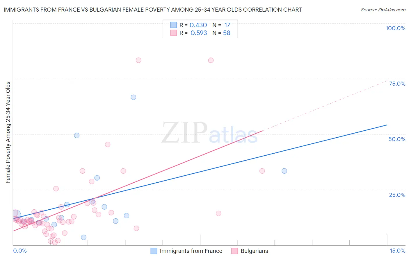 Immigrants from France vs Bulgarian Female Poverty Among 25-34 Year Olds