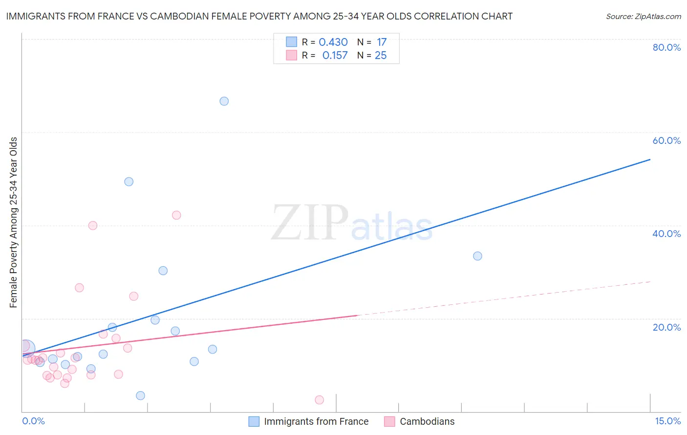 Immigrants from France vs Cambodian Female Poverty Among 25-34 Year Olds