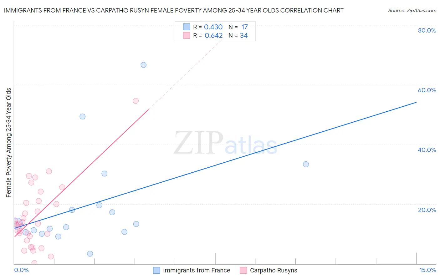 Immigrants from France vs Carpatho Rusyn Female Poverty Among 25-34 Year Olds