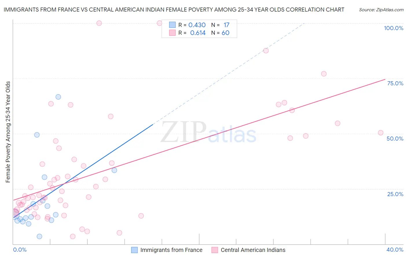 Immigrants from France vs Central American Indian Female Poverty Among 25-34 Year Olds