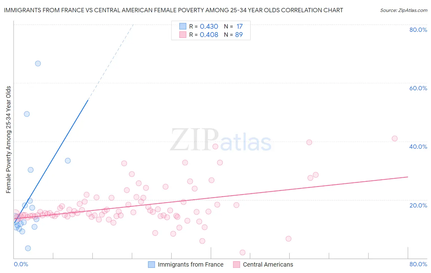 Immigrants from France vs Central American Female Poverty Among 25-34 Year Olds