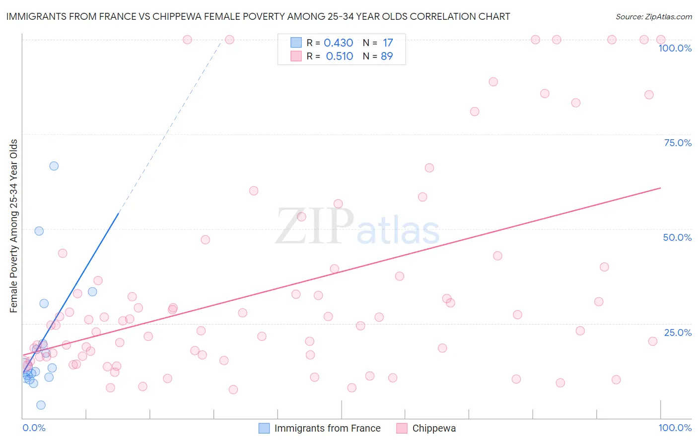 Immigrants from France vs Chippewa Female Poverty Among 25-34 Year Olds