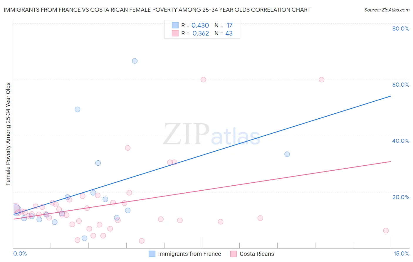 Immigrants from France vs Costa Rican Female Poverty Among 25-34 Year Olds