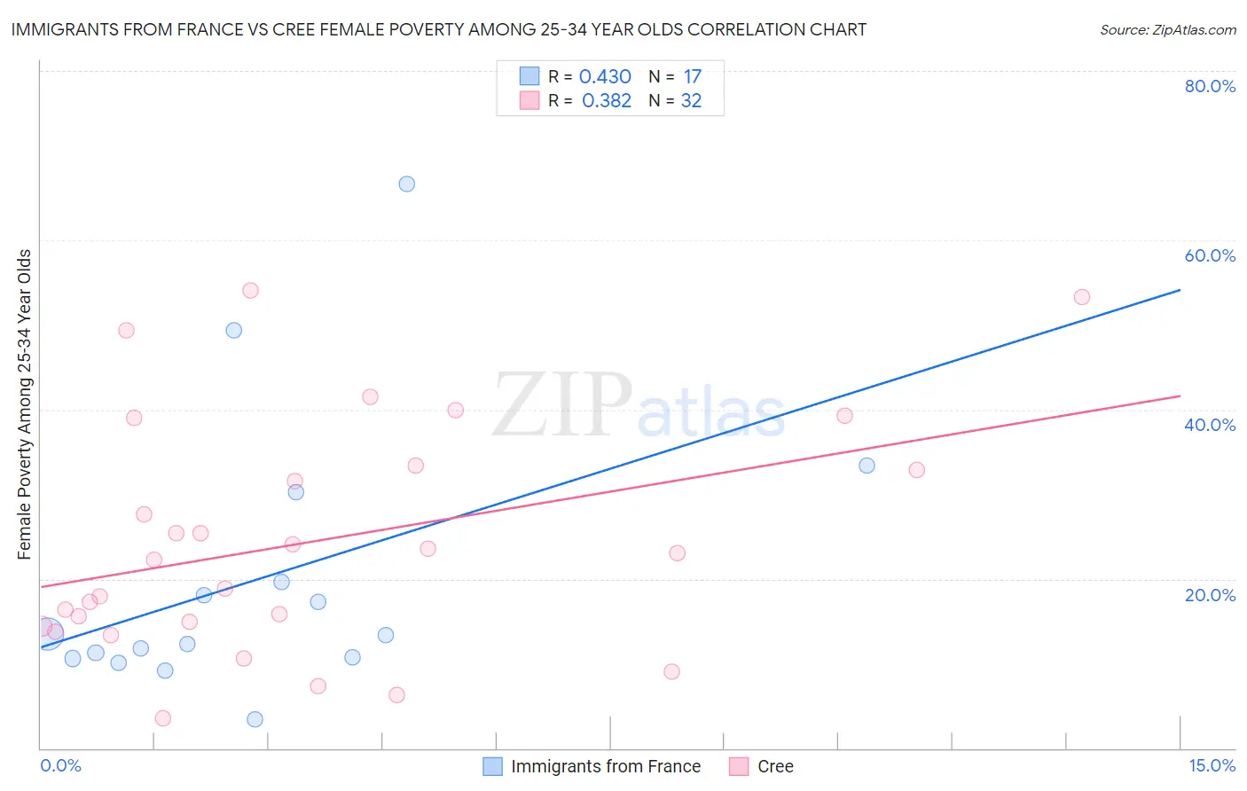Immigrants from France vs Cree Female Poverty Among 25-34 Year Olds