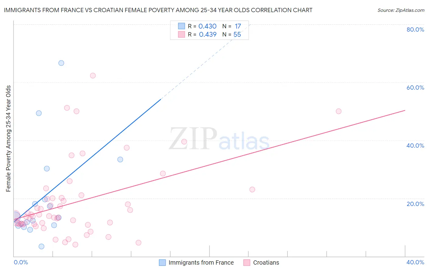 Immigrants from France vs Croatian Female Poverty Among 25-34 Year Olds