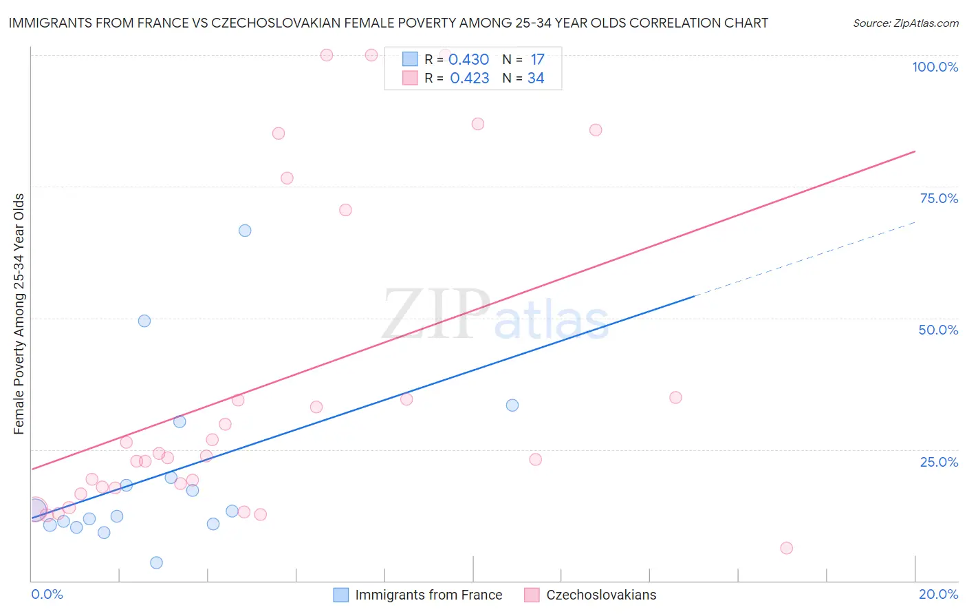 Immigrants from France vs Czechoslovakian Female Poverty Among 25-34 Year Olds