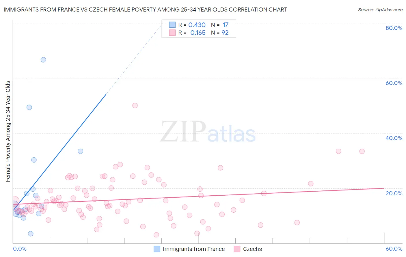 Immigrants from France vs Czech Female Poverty Among 25-34 Year Olds