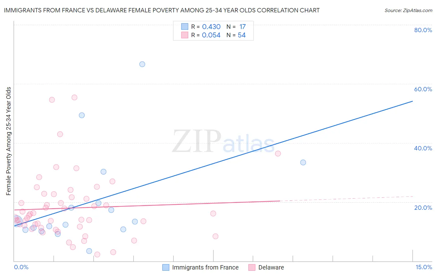 Immigrants from France vs Delaware Female Poverty Among 25-34 Year Olds