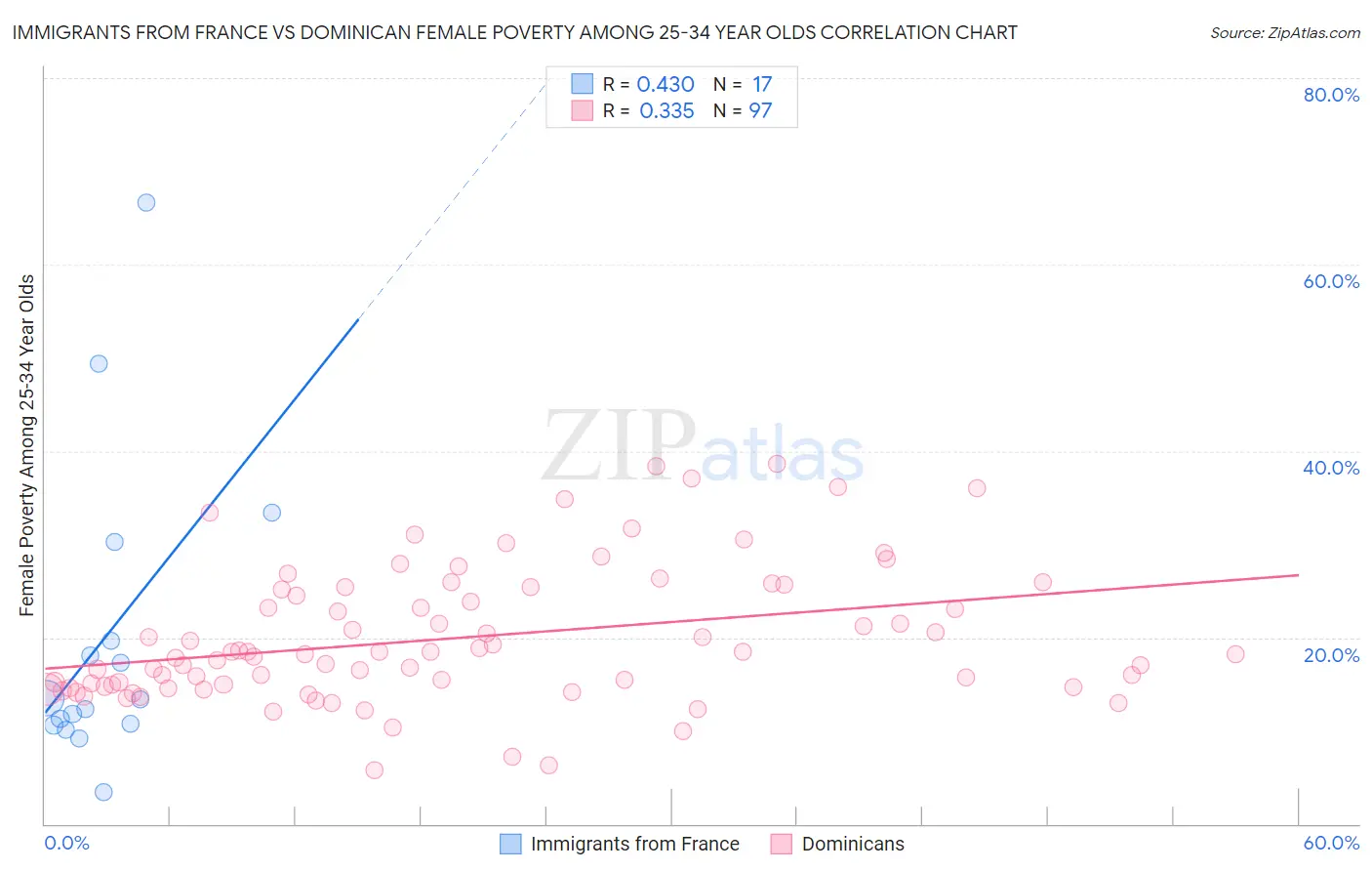 Immigrants from France vs Dominican Female Poverty Among 25-34 Year Olds