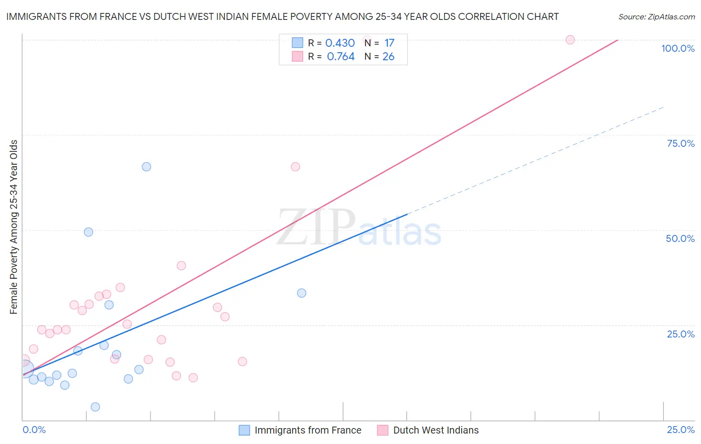 Immigrants from France vs Dutch West Indian Female Poverty Among 25-34 Year Olds