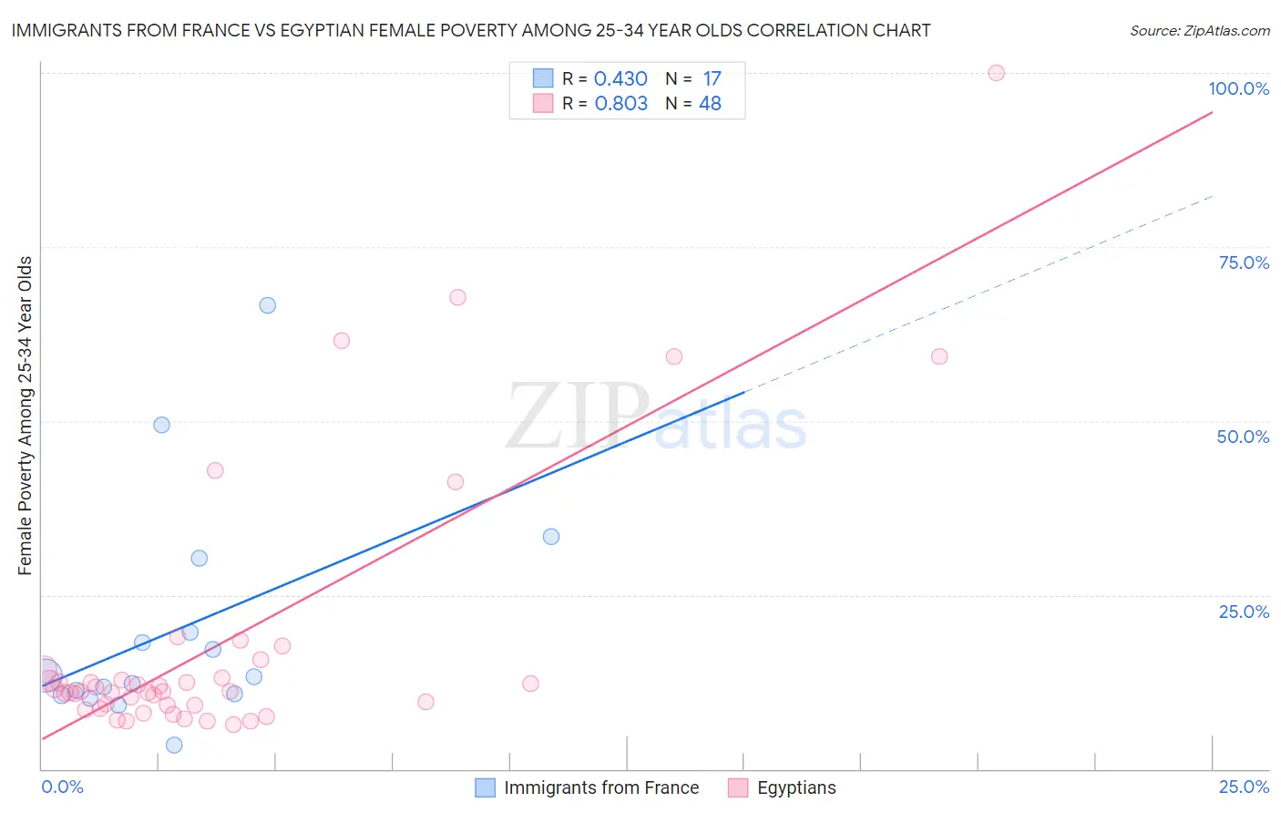 Immigrants from France vs Egyptian Female Poverty Among 25-34 Year Olds