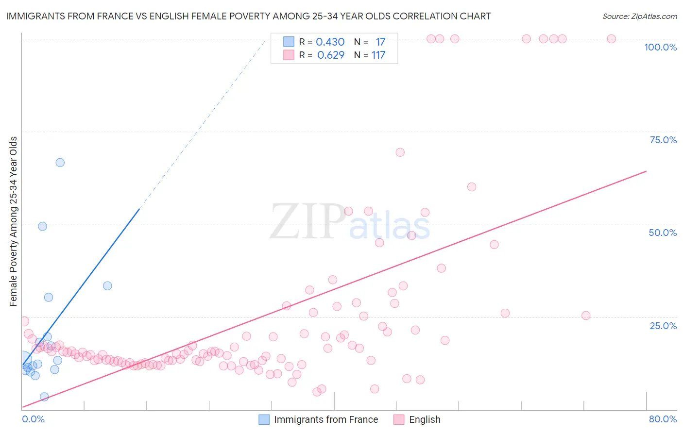 Immigrants from France vs English Female Poverty Among 25-34 Year Olds