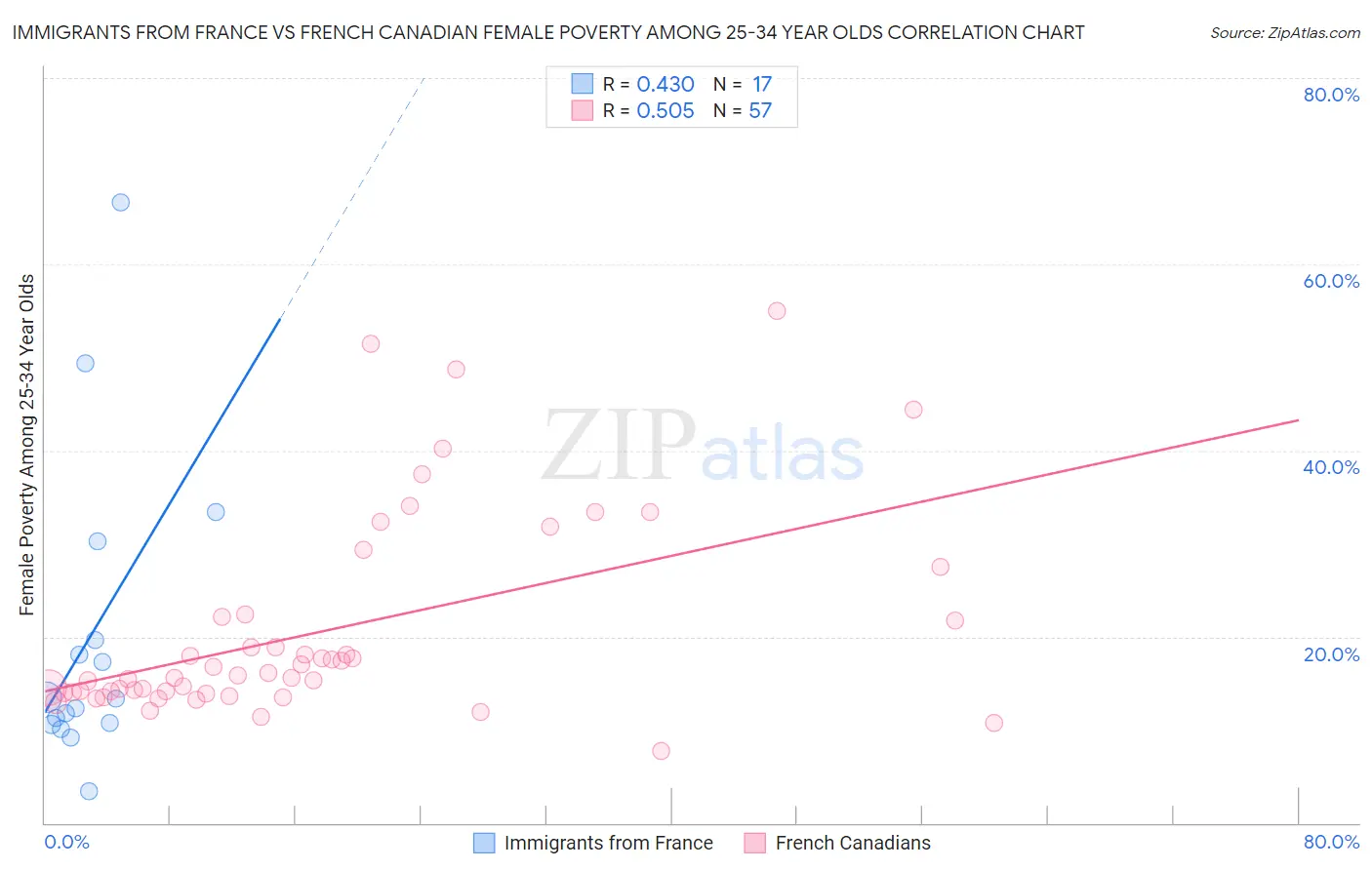 Immigrants from France vs French Canadian Female Poverty Among 25-34 Year Olds