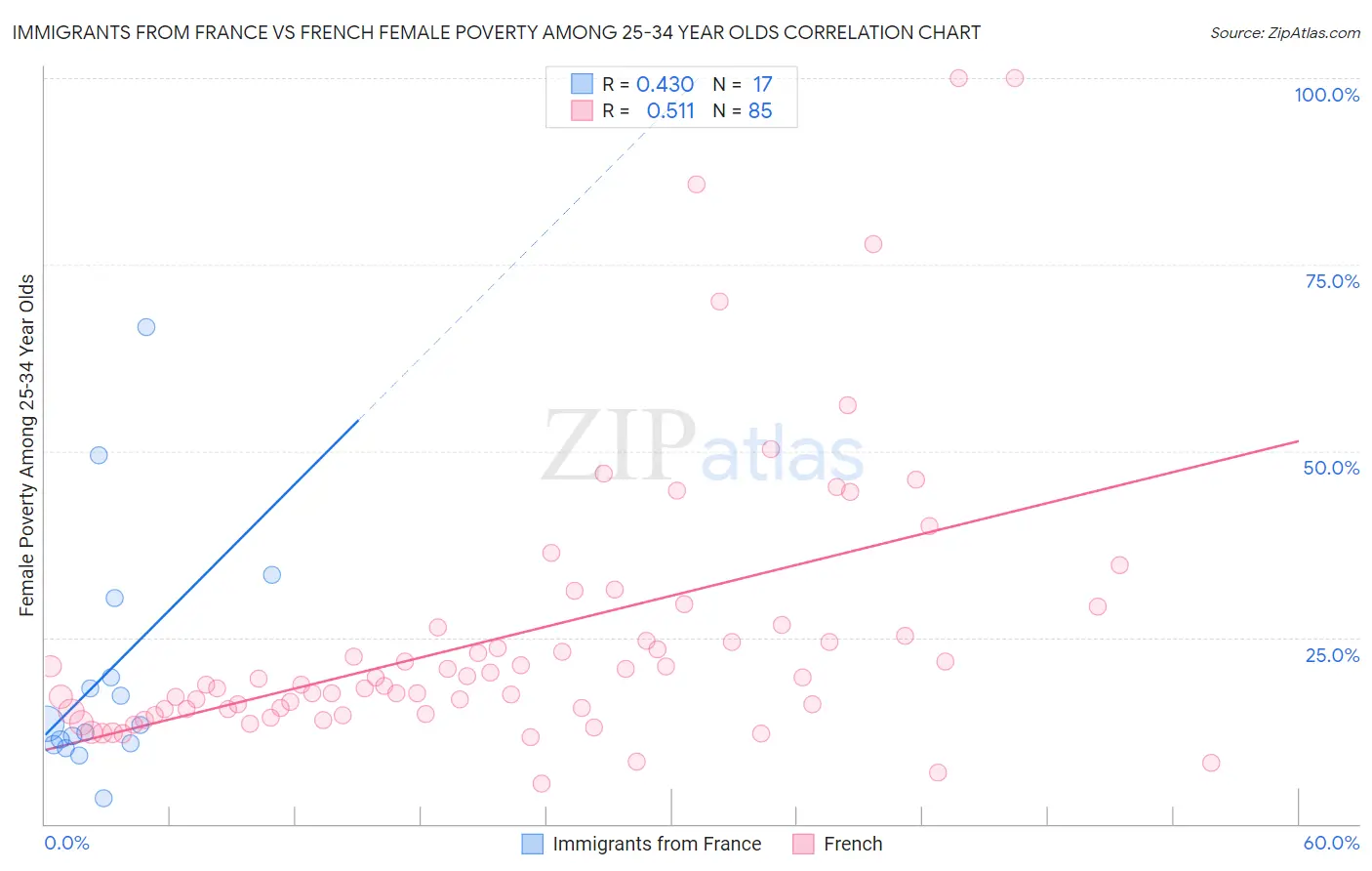Immigrants from France vs French Female Poverty Among 25-34 Year Olds