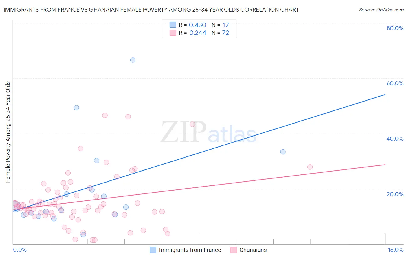 Immigrants from France vs Ghanaian Female Poverty Among 25-34 Year Olds