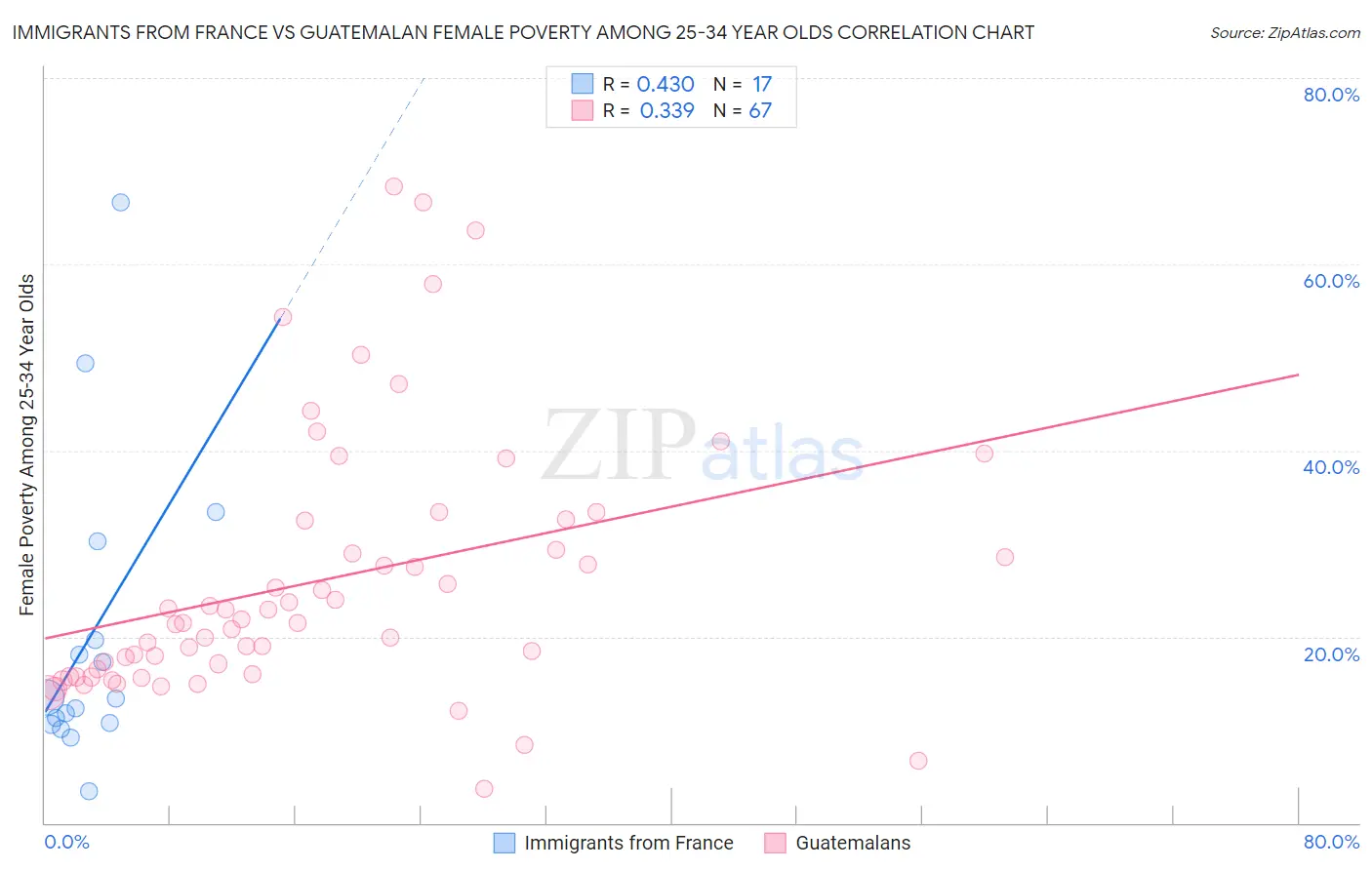 Immigrants from France vs Guatemalan Female Poverty Among 25-34 Year Olds