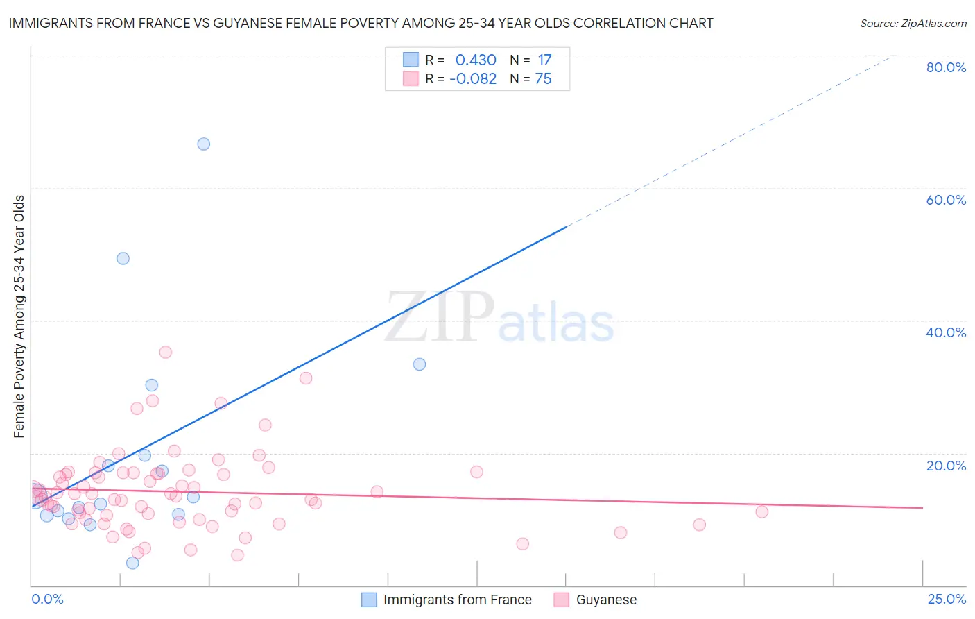 Immigrants from France vs Guyanese Female Poverty Among 25-34 Year Olds