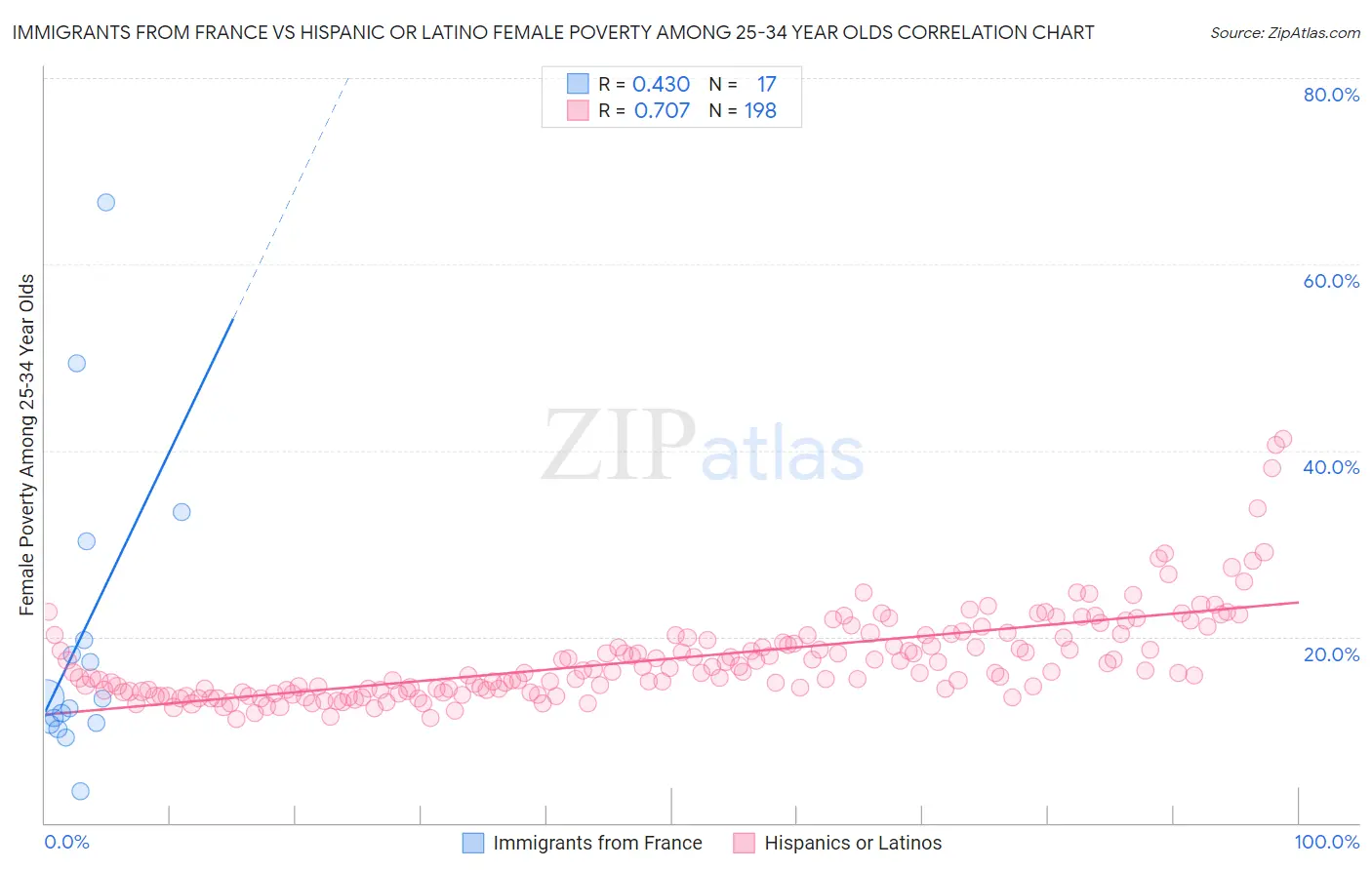 Immigrants from France vs Hispanic or Latino Female Poverty Among 25-34 Year Olds