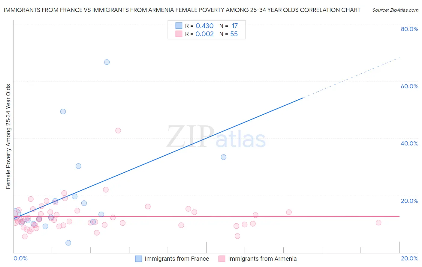 Immigrants from France vs Immigrants from Armenia Female Poverty Among 25-34 Year Olds