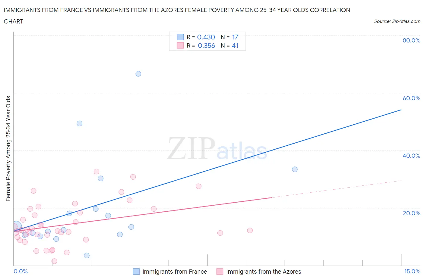 Immigrants from France vs Immigrants from the Azores Female Poverty Among 25-34 Year Olds