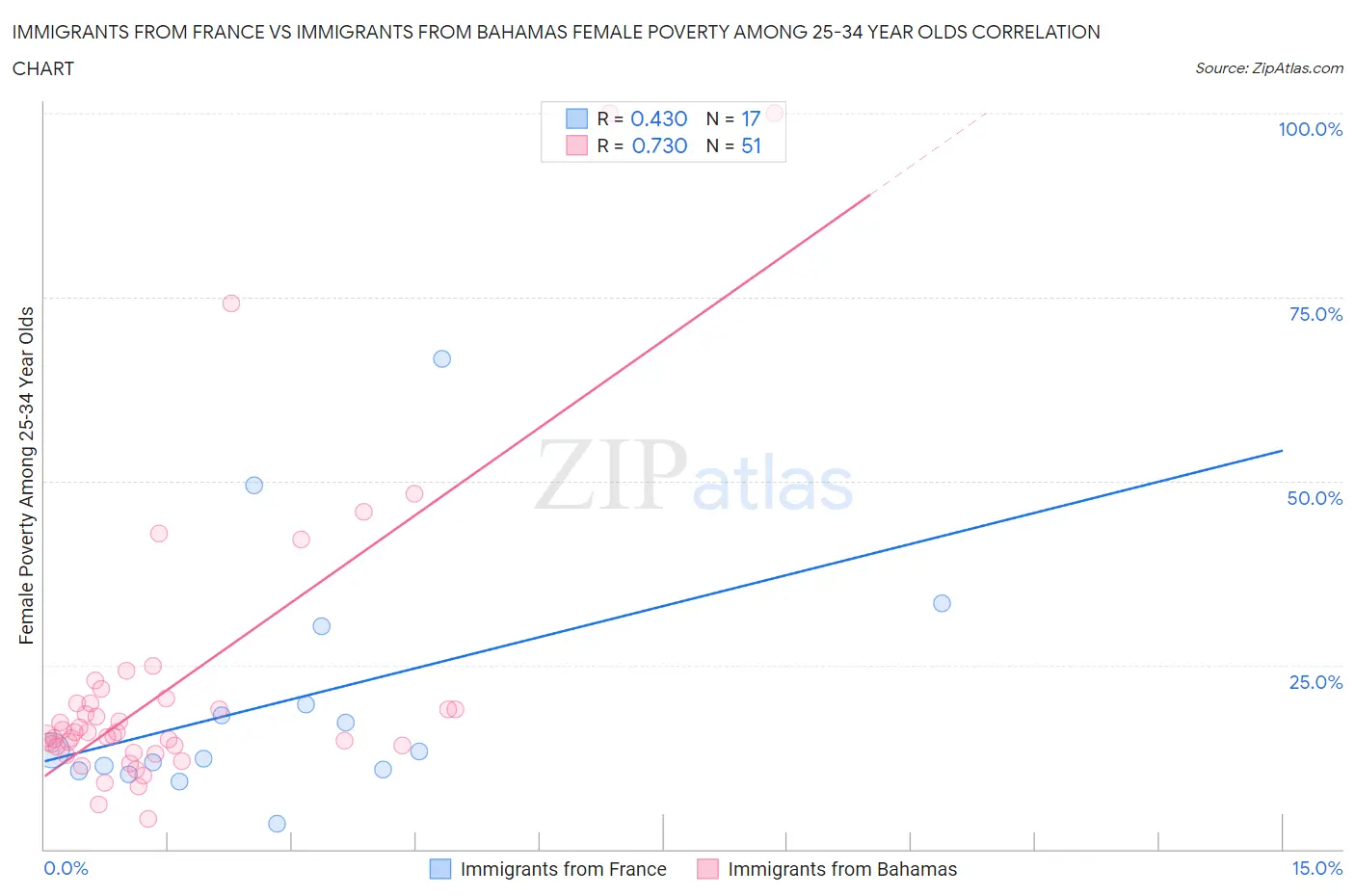 Immigrants from France vs Immigrants from Bahamas Female Poverty Among 25-34 Year Olds